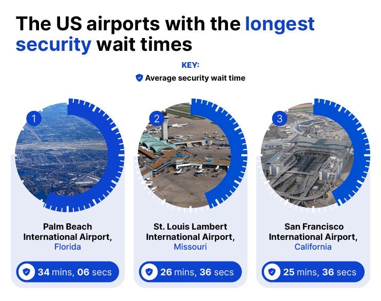 The US airports with the longest security wait times
