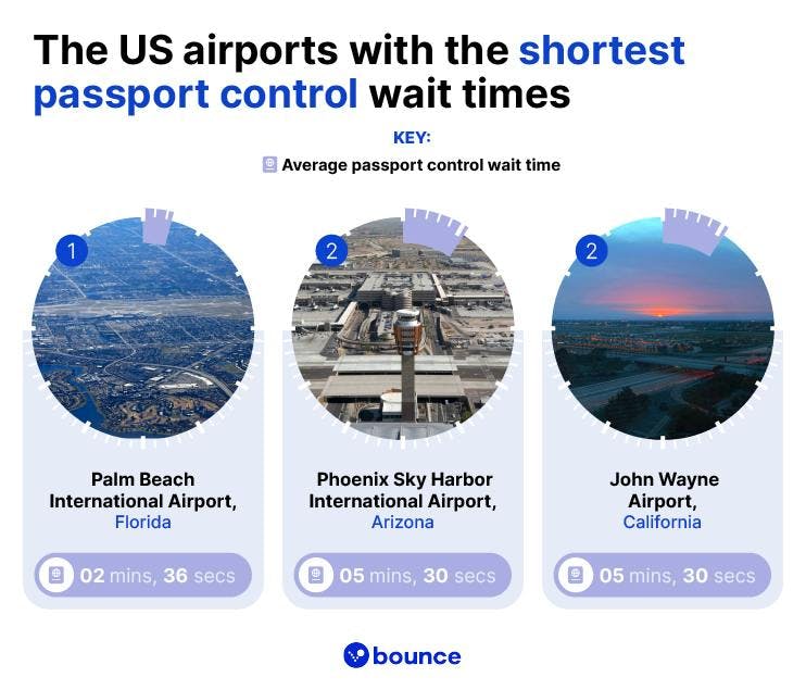 The US airports with the shortest passport control wait times