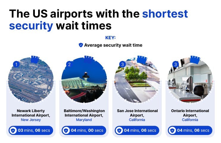 The US airports with the shortest security wait times
